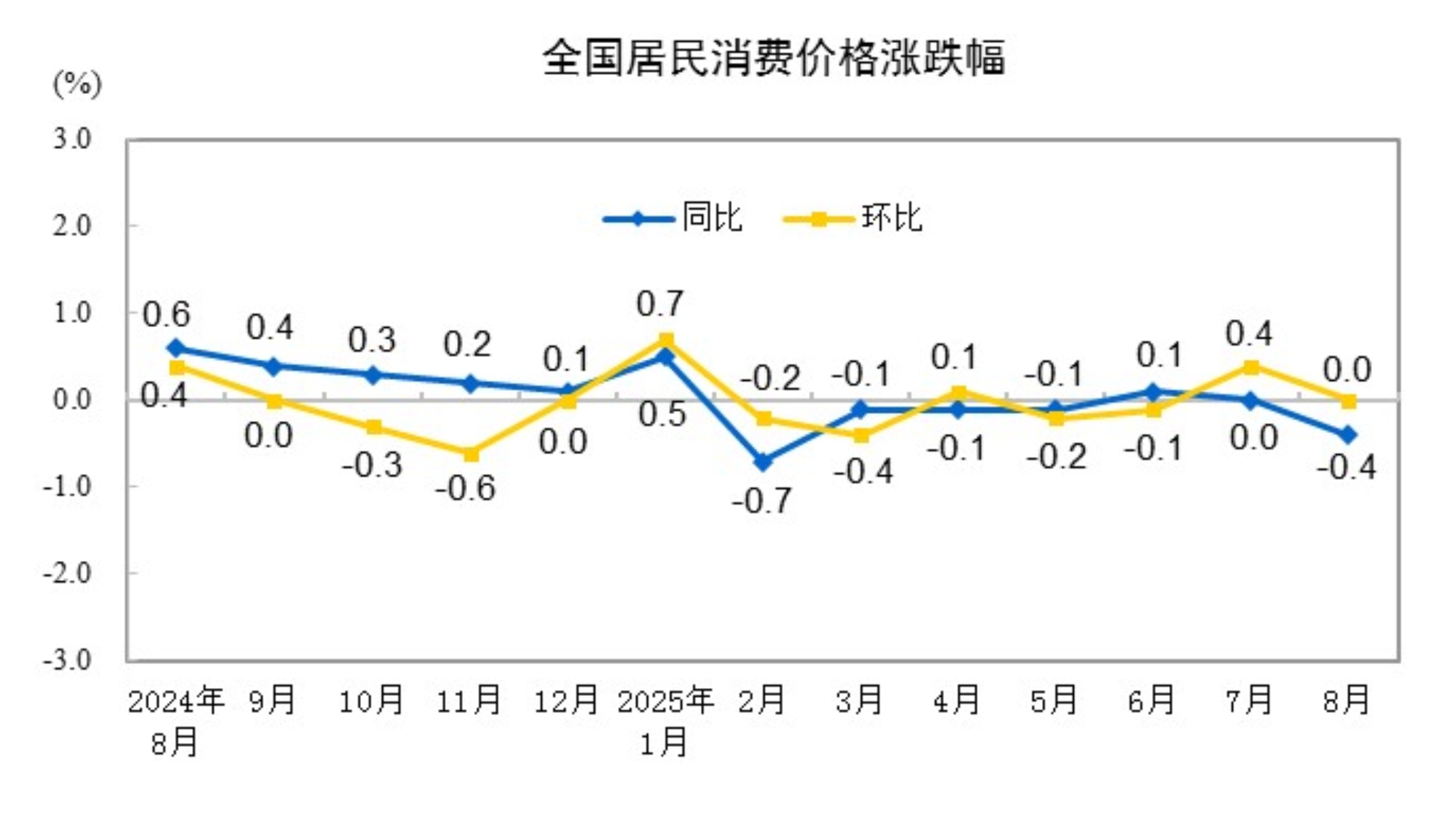 2025年8月份居民消费价格同比下降04% 环比持平